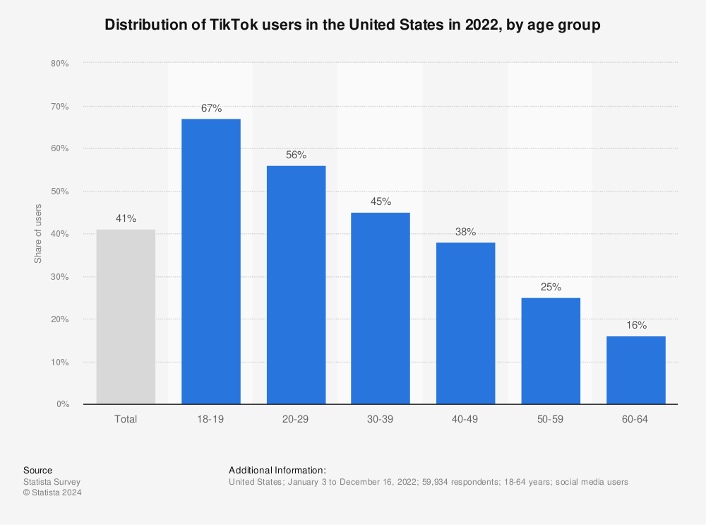 Graph of distribution of TikTok users in the United States in 2022, by age group.